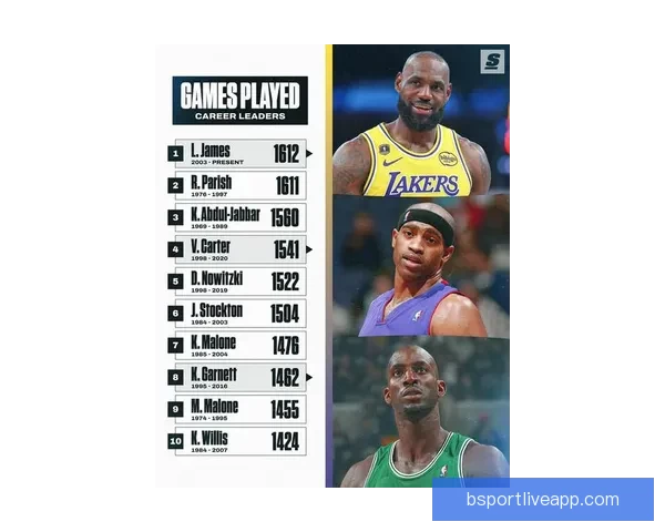 詹姆斯1612场比赛超越帕里什 创下29年尘封纪录新历史